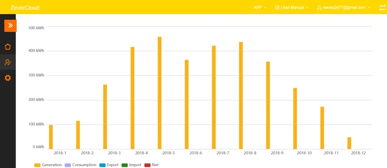 Wykres produkcji energii fotowoltaicznej w ciągu roku w Polsce