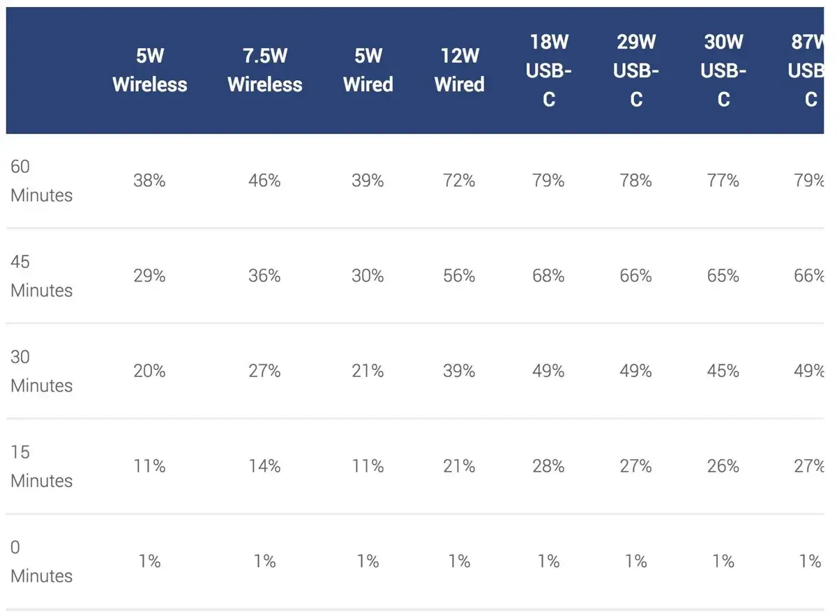 Tabela por&oacute;wnująca ładowanie iPhone'a: ładowarka iPhone ile wat ładuje w 60, 45, 30, 15 minut. R&oacute;żne moce: 5W, 7.5W, 12W, 18W, 29W, 30W, 87W.