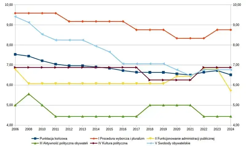 Zagrożenia dla demokracji w Polsce wykres
