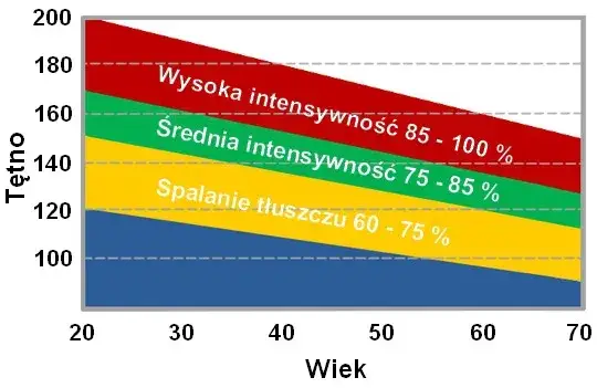 CrossFit intensywność treningu tętno