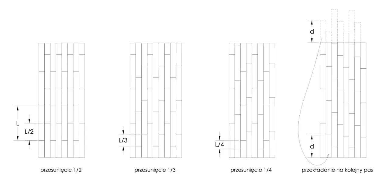 Ilustracja pokazuje r&oacute;żne sposoby układania paneli: przesunięcie 1/2, przesunięcie 1/3, przesunięcie 1/4 i przekładanie na kolejny pas.
