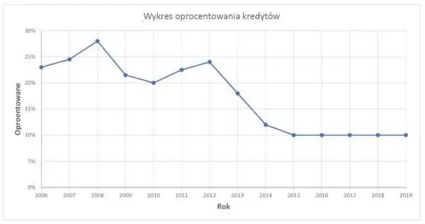 Wykres porównujący oprocentowanie nominalne i RRSO na przykładzie kredytu