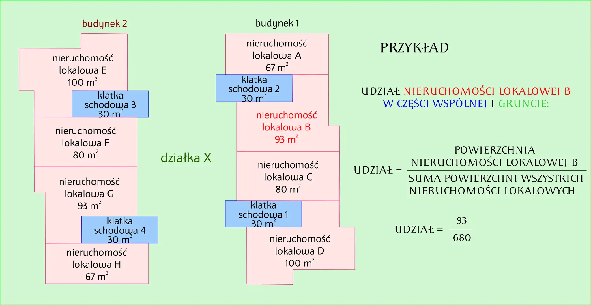 r&oacute;żne rodzaje nieruchomości lokalowych