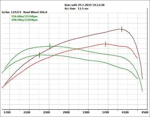 wykres hamownia chip tuning przed po