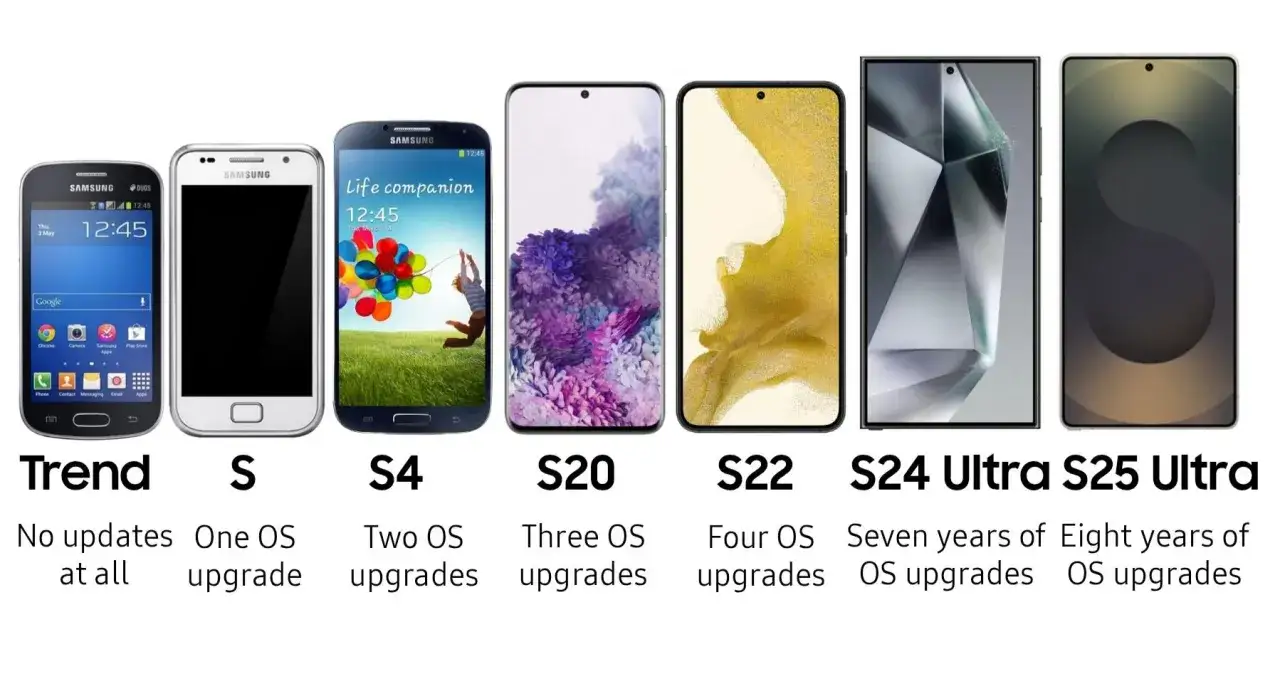 Ewolucja samsung modele po kolei: od Trend po S25 Ultra, pokazująca liczbę aktualizacji systemu.