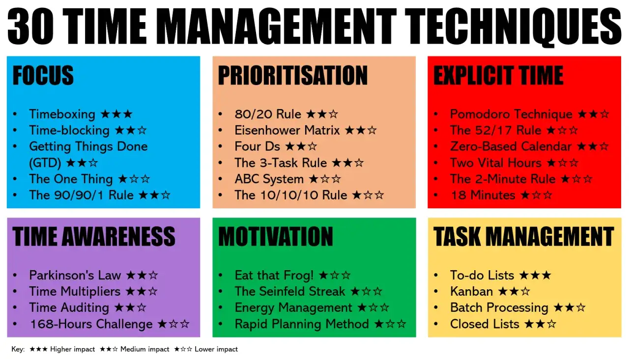 Techniki zarządzania czasem: metoda pomodoro, timeboxing, GTD. Lista zawiera 30 metod, podzielonych na kategorie: Focus, Prioritisation, Explicit Time, Time Awareness, Motivation, Task Management.