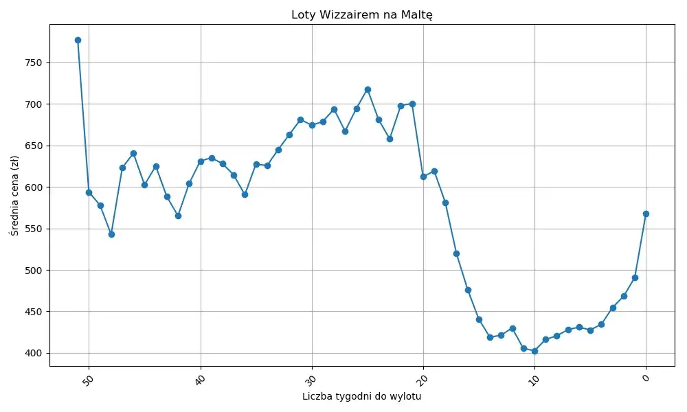 Wykres optymalnych termin&oacute;w rezerwacji lot&oacute;w Wizz Air