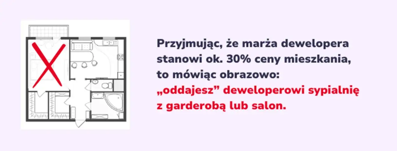 Plan mieszkania z przekreśloną sypialnią. Tekst wyjaśnia, ile deweloper zarabia na mieszkaniu, porównując marżę do oddania sypialni lub salonu.