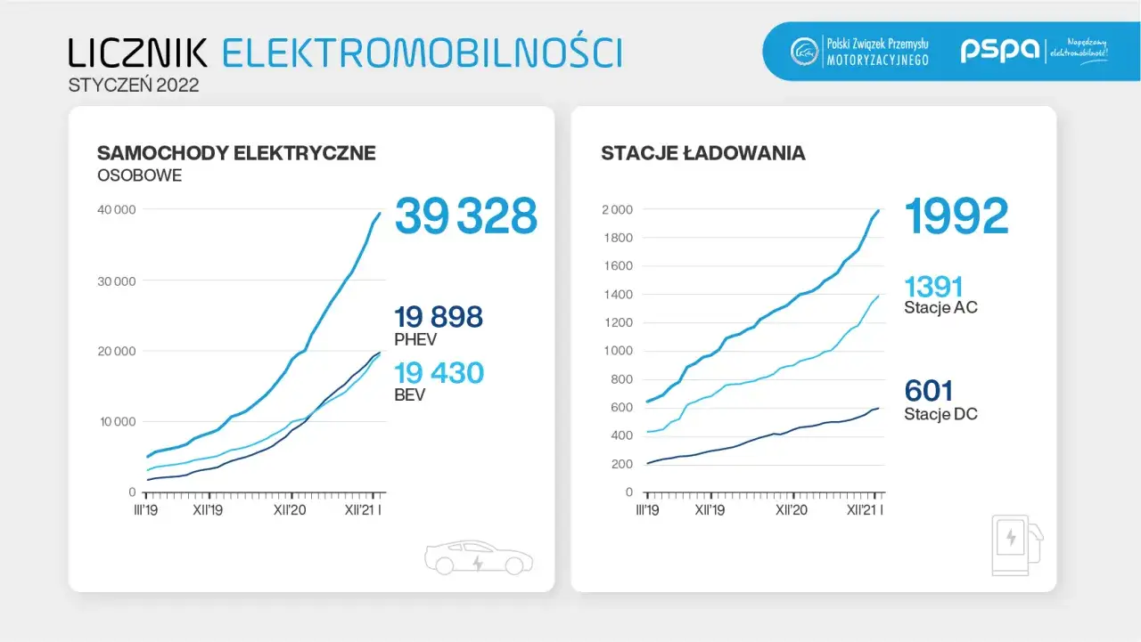 Zdjęcie Ile jest stacji ładowania samochodów elektrycznych w Polsce? Oto fakty