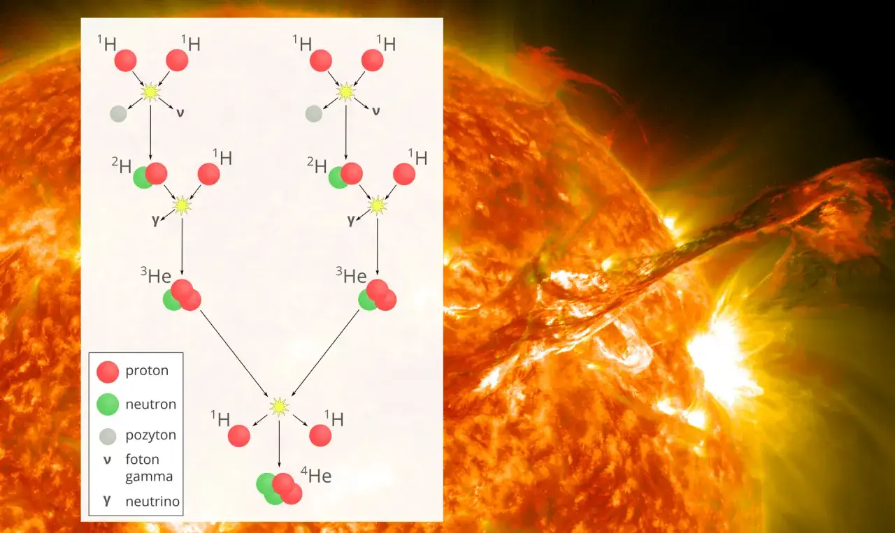 fuzja termojądrowa słońce