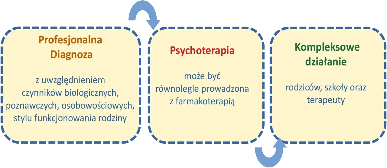 Etapy leczenia fobii szkolnej infografika