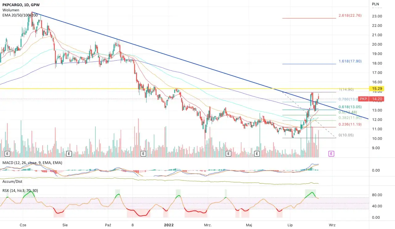 wykres akcji PKP Cargo