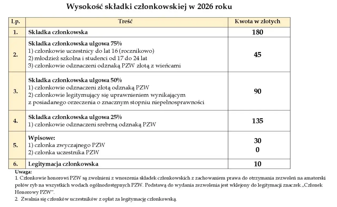 Tabela z 2026 roku: ile kosztuje karta PZW? Składka członkowska 180 zł, ulgowa 75% 45 zł, 50% 90 zł, 25% 135 zł. Wpisowe 30/0 zł.