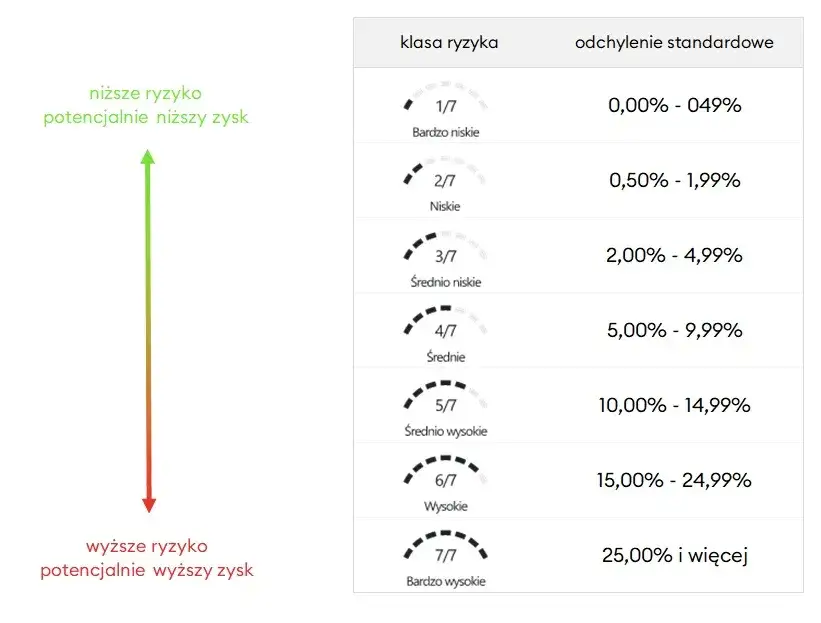 skala SRRI fundusze inwestycyjne rodzaje