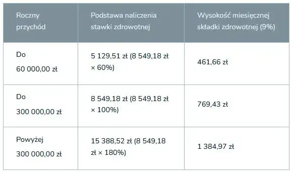 Progi składki zdrowotnej ryczałt 2025