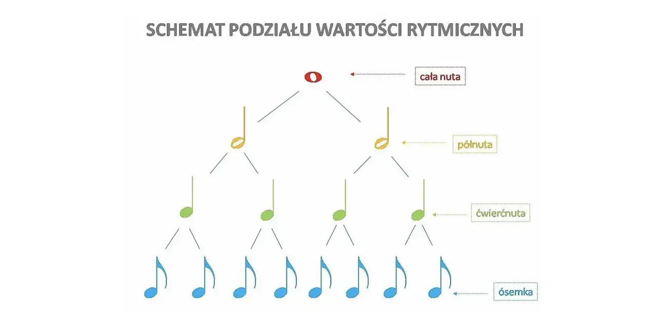 tabela wartości rytmicznych nut i pauz