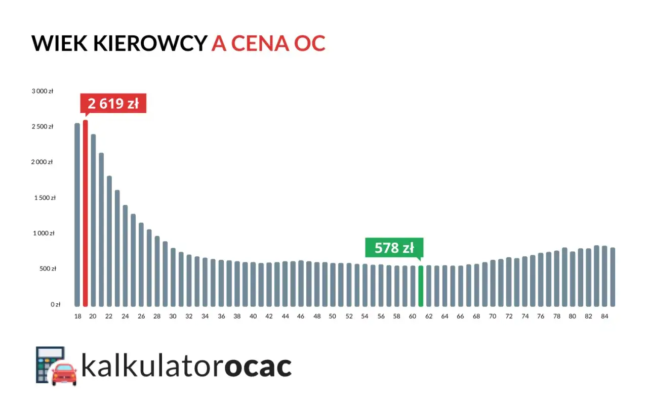Wykres pokazuje, jak wiek kierowcy wpływa na cenę OC. Najdroższe OC jest dla 18-latków (2619 zł), a najtańsze dla 60-latków (578 zł).