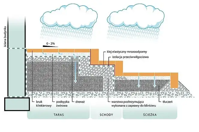 przekr&oacute;j podbudowy tarasu