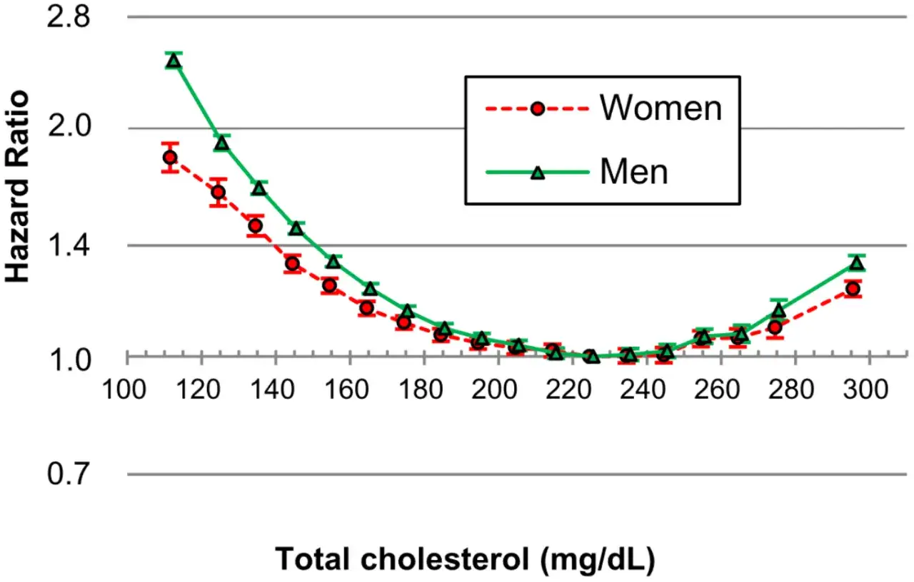 Wykres pokazuje zależność ryzyka od poziomu cholesterolu całkowitego. Jak czytać wyniki krwi: niższy poziom cholesterolu u mężczyzn i kobiet wiąże się z wyższym ryzykiem.