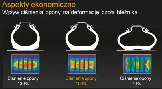 opona motocyklowa prawidłowe ciśnienie vs złe ciśnienie por&oacute;wnanie