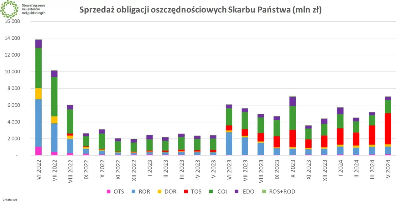 Sprzedaż obligacji oszczędnościowych Skarbu Państwa od VI 2022 do IV 2024. Wykres słupkowy pokazuje sprzedaż r&oacute;żnych typ&oacute;w obligacji, w tym rentowność obligacji 4-letnich.