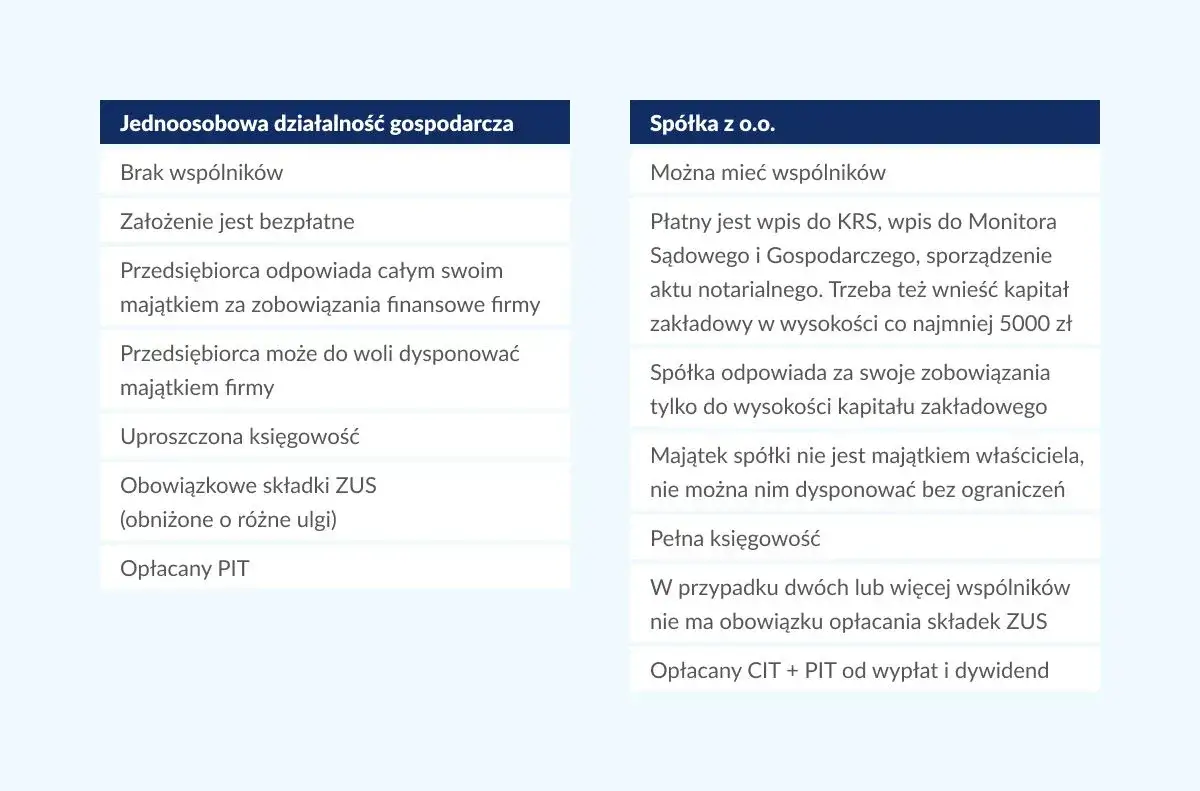 Porównanie jednoosobowej działalności gospodarczej i spółki z o.o. w formie grafiki