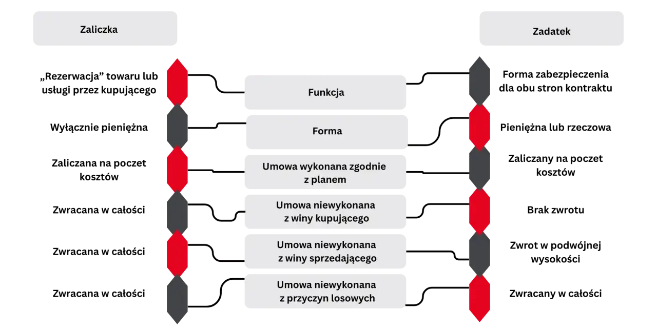 Diagram porównuje zaliczkę i zadatek. Zaliczkę można odzyskać, zadatek nie, gdy umowa nie zostanie wykonana z winy kupującego.