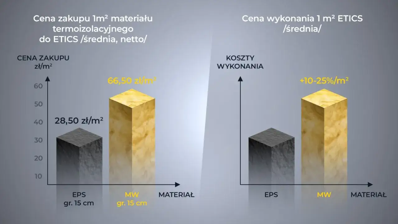 Porównanie kosztów ocieplenia domów: zakup materiału (EPS vs MW) i wykonanie ETICS. MW droższy w zakupie i wykonaniu.