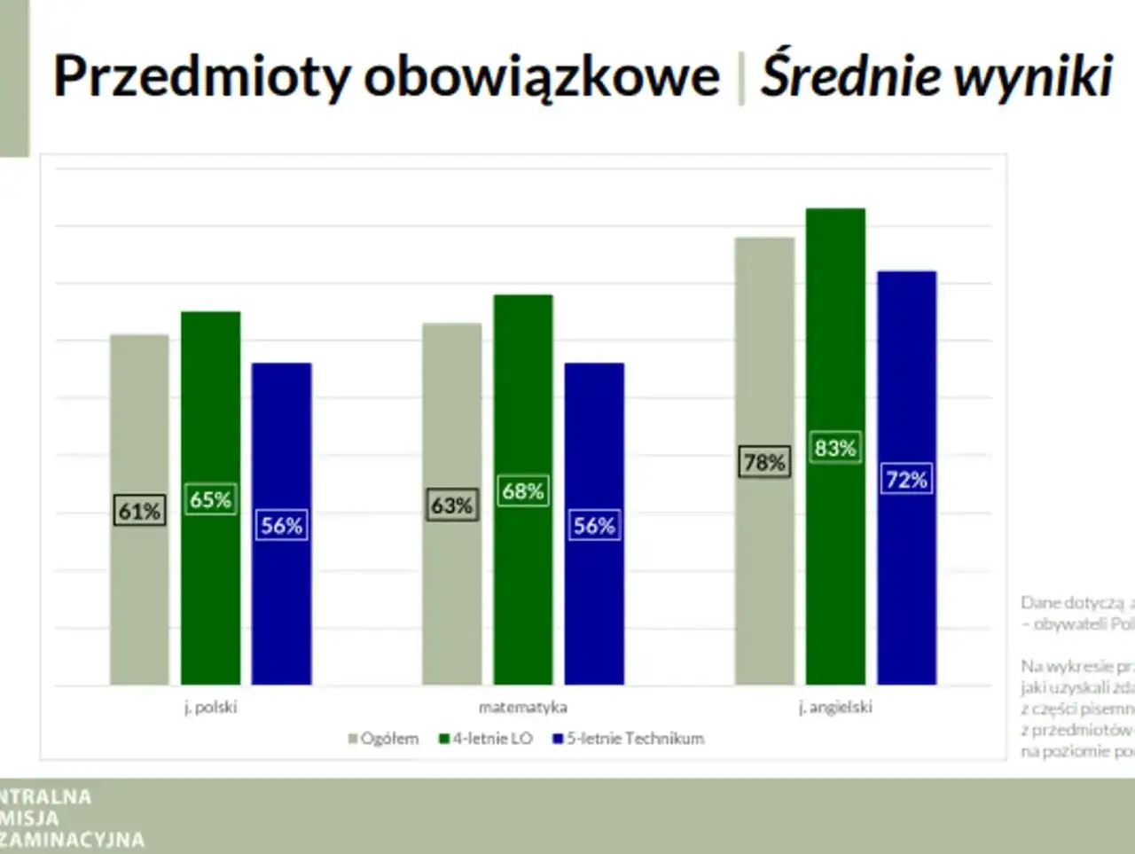 Wykres słupkowy pokazuje średnie wyniki egzaminów zawodowych z języka polskiego, matematyki i angielskiego.