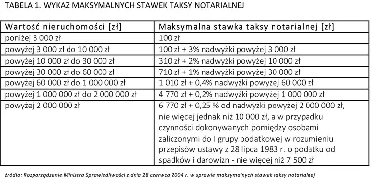 tabela stawek taksy notarialnej