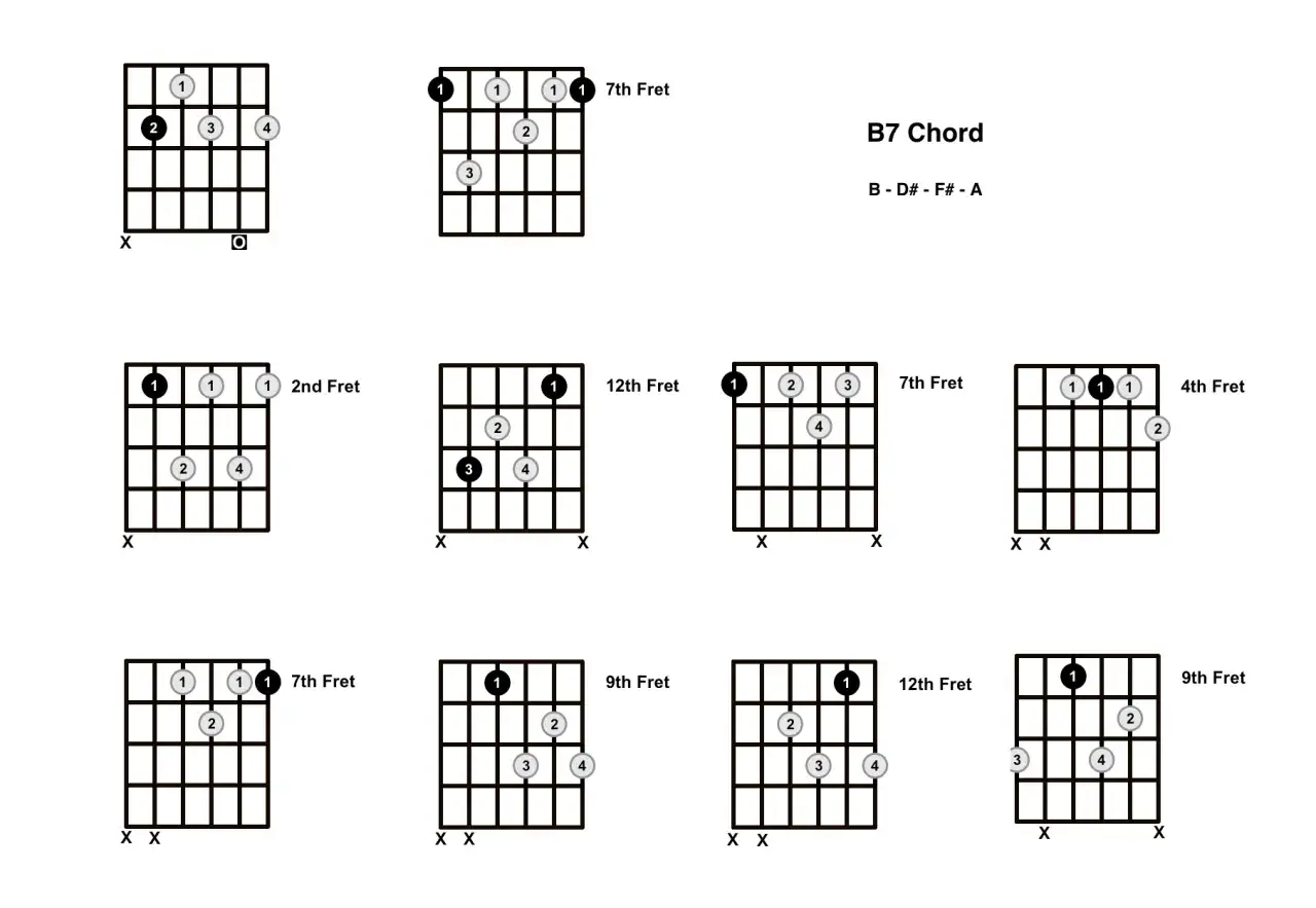 Diagramy akordów B7 na gitarze. Różne pozycje i chwyty.