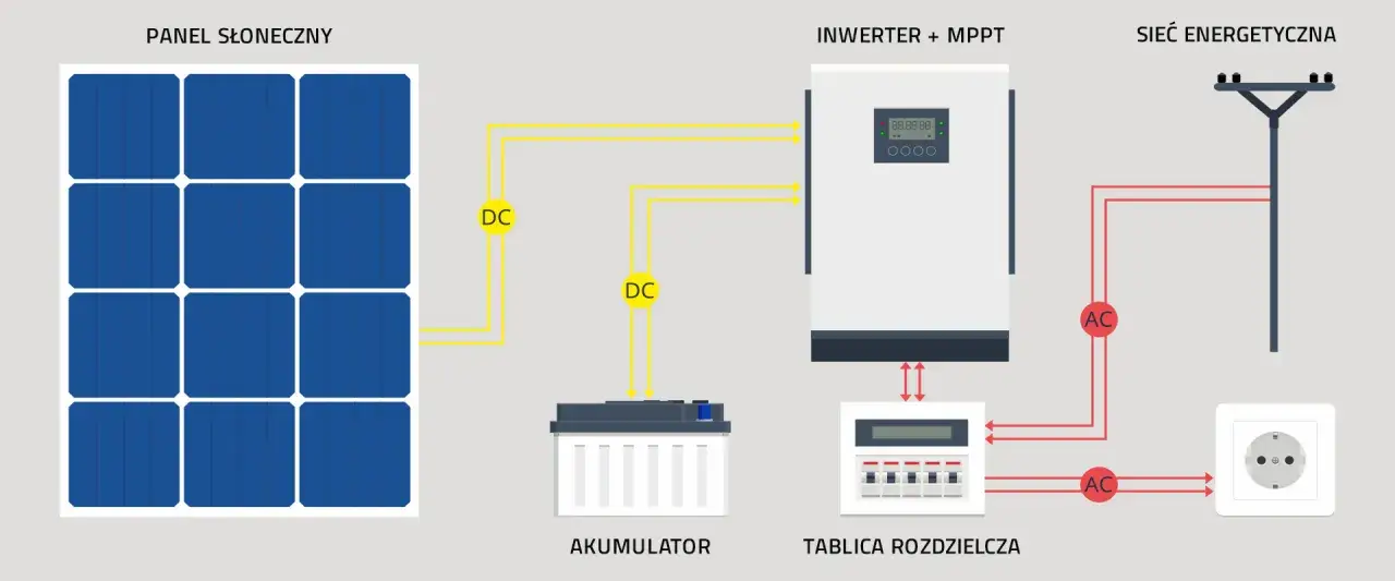 inwerter hybrydowy 24V schemat podłączenia