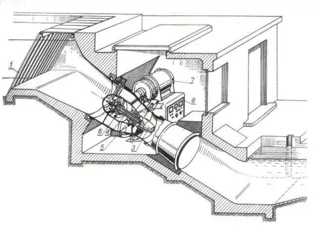 Turbina Kaplana schemat działania