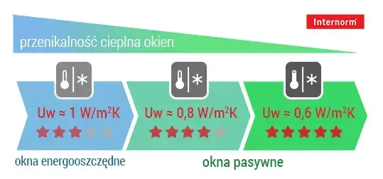 Współczynnik przenikania ciepła Uw okna schemat