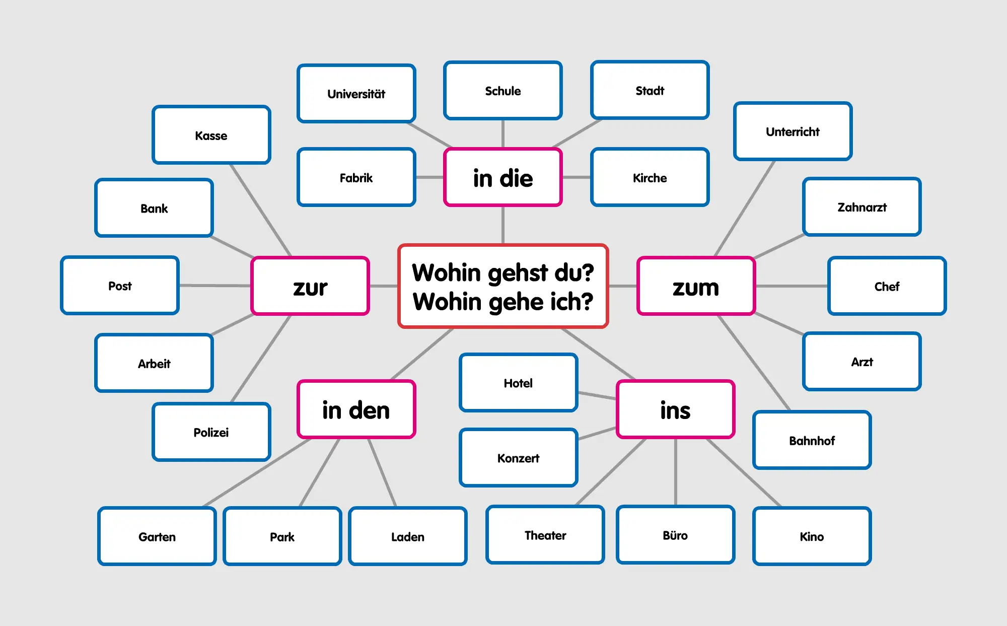 niemieckie przyimki zmienne wo wohin