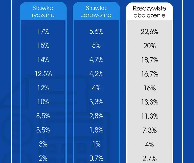 Tabela stawek ryczałtu od najmu mieszkania 2026