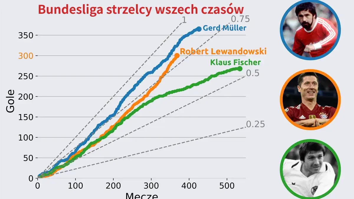 Wykres liczby goli Roberta Lewandowskiego rok do roku