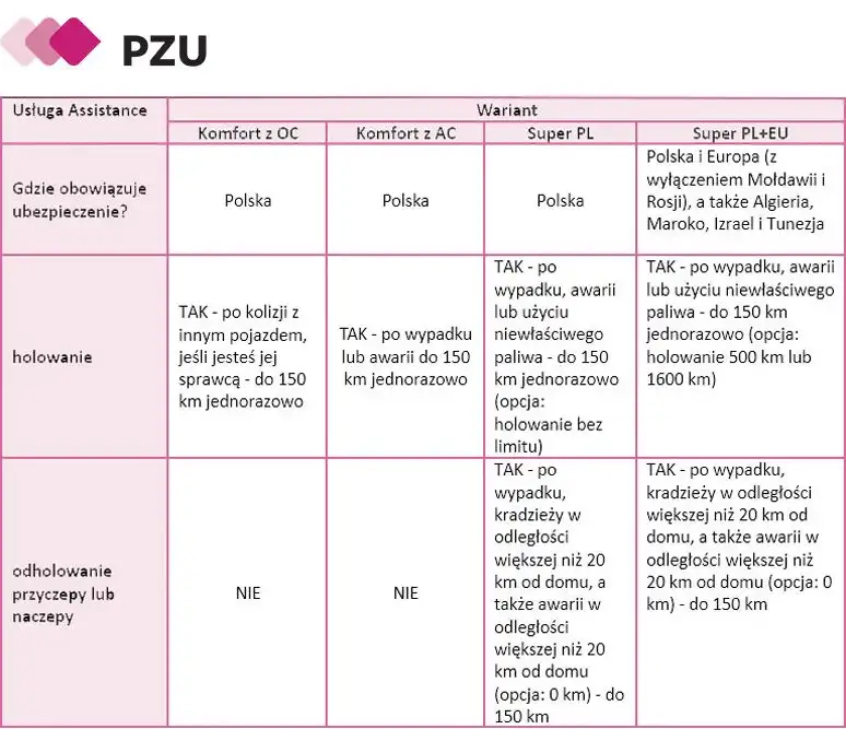 PZU assistance holowanie por&oacute;wnanie wariant&oacute;w