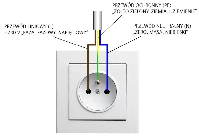 kolory przewodów elektrycznych w instalacji domowej