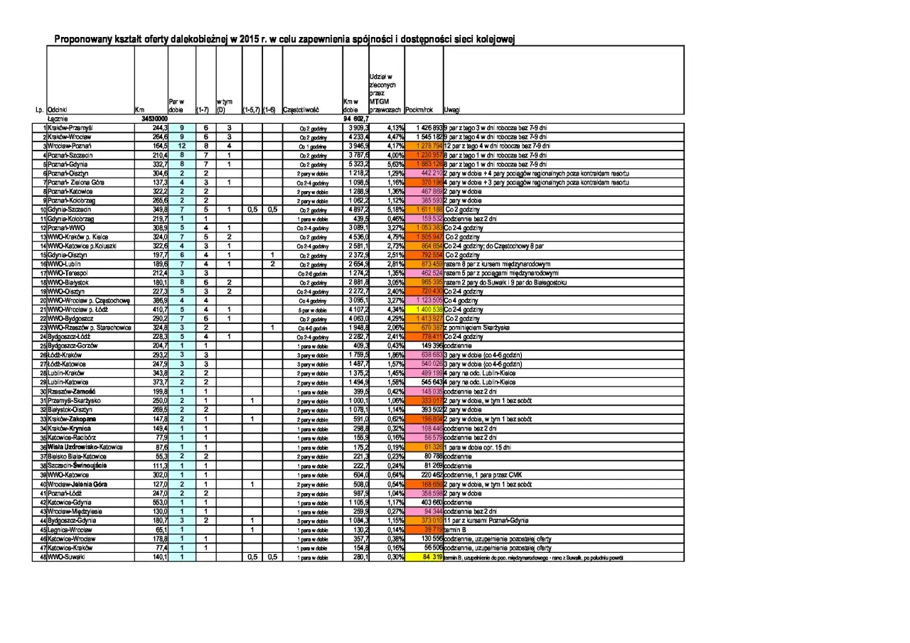 Por&oacute;wnanie środk&oacute;w transportu Szczecin Warszawa