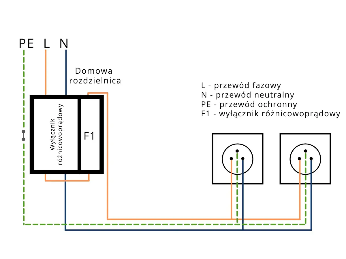 Schemat podłączenia wyłącznika r&oacute;żnicowoprądowego (F1) w domowej rozdzielnicy. Pokazuje połączenie przewod&oacute;w fazowego (L), neutralnego (N) i ochronnego (PE) do gniazdek.