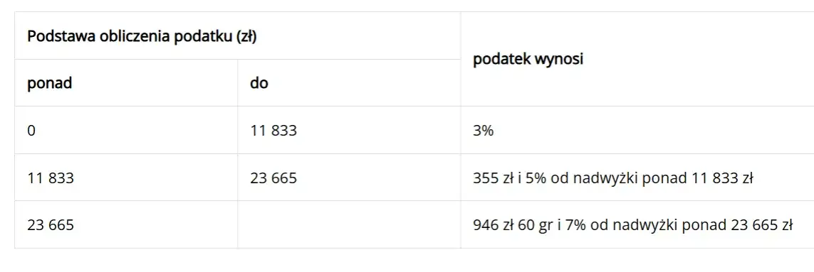 tabela kwot wolnych i stawek podatku od darowizny 2026