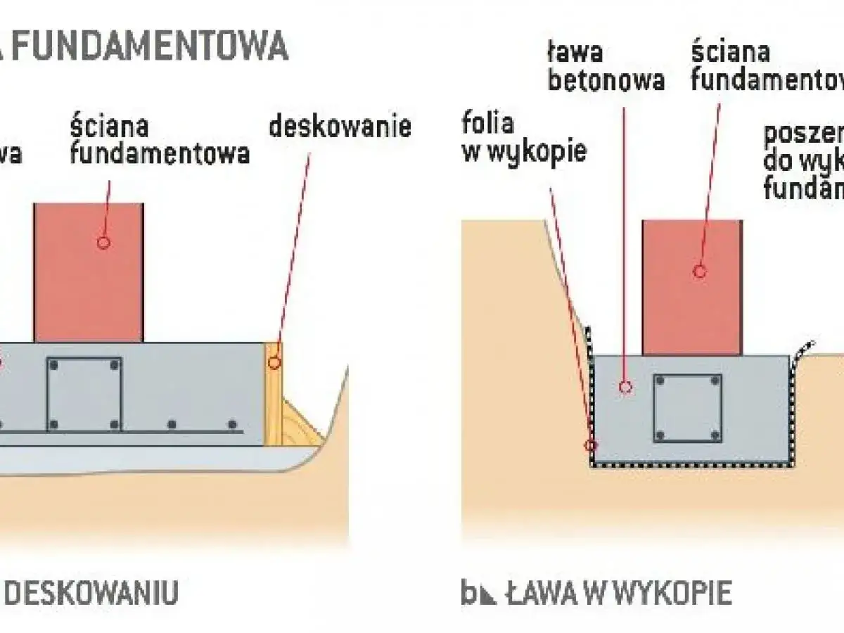 Dwa etapy budowy fundamentu: z deskowaniem i ławą w wykopie. Schemat pokazuje konstrukcję ścian fundamentowych i zbrojenie.