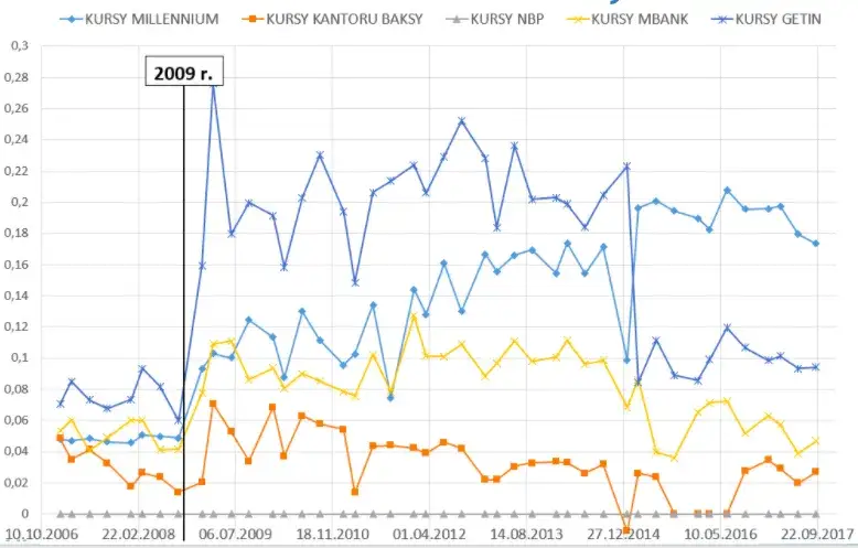 Wykres wzrostu kredyt&oacute;w frankowych w Polsce 2004-2008