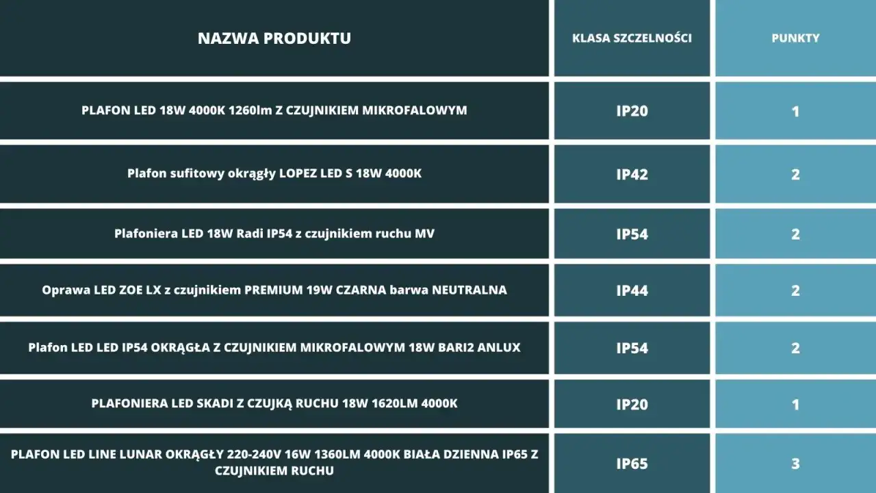 klasa szczelności IP44 vs IP65 grafika