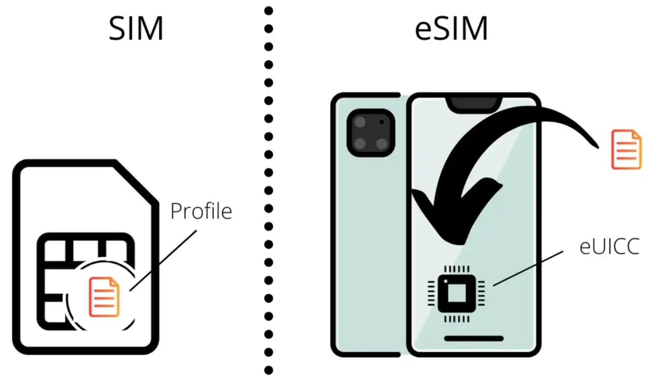 Por&oacute;wnanie tradycyjnej karty SIM z profilem i nowoczesnej eSIM, kt&oacute;ra działa na chipie eUICC w telefonie.