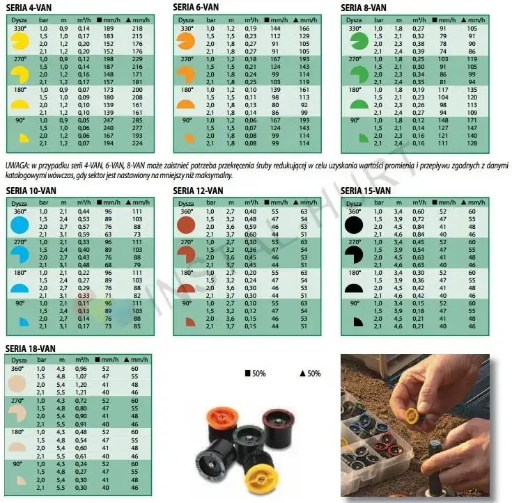 Rodzaje dysz do zraszaczy statycznych