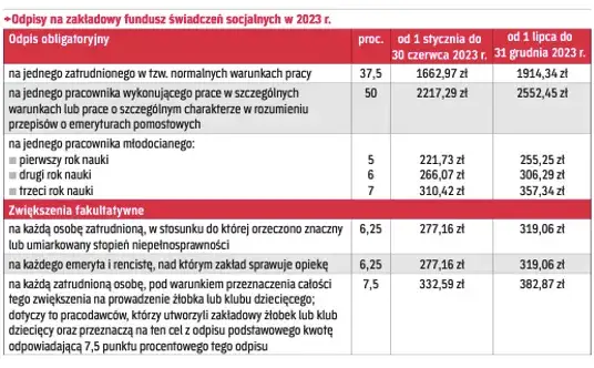 Obowiązek tworzenia ZFŚS progi zatrudnienia