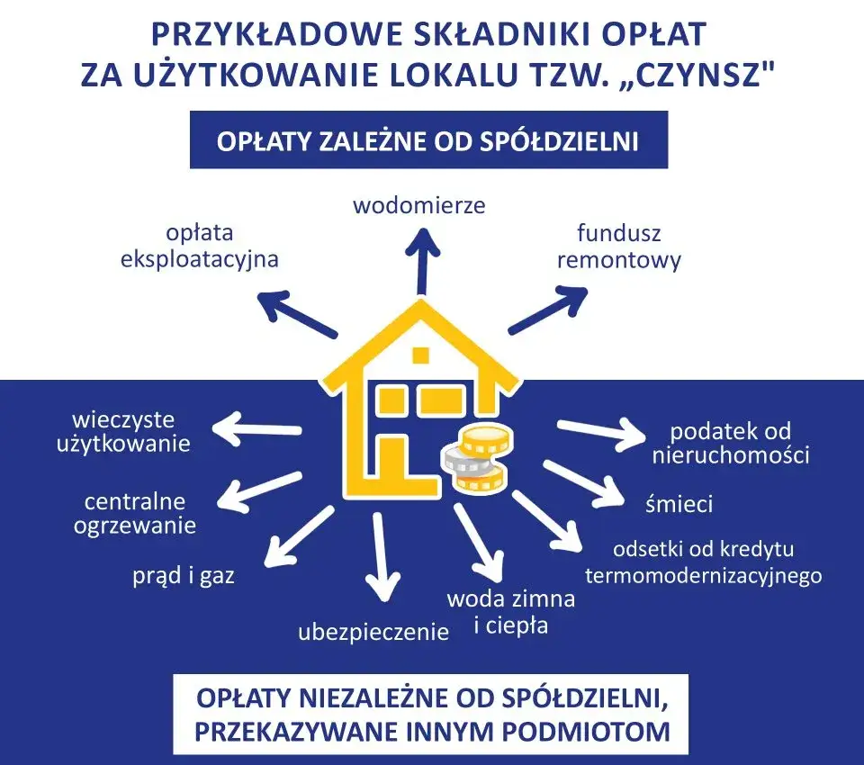 schemat wpływu pożytków na koszty czynszu spółdzielnia