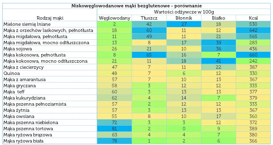 tabela zastosowań mąk bezglutenowych